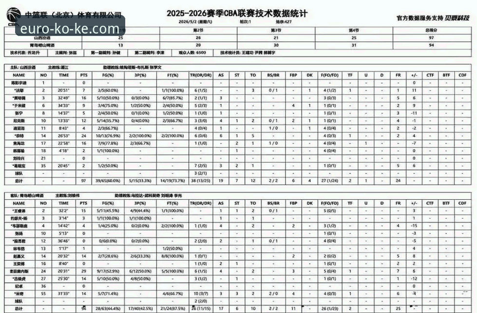 中欧体育苹果下载下载不了怎么办 CBA季后赛首轮横扫战报:山西97-94青岛晋级八强,kok中欧平台用户观赛体验完整指南